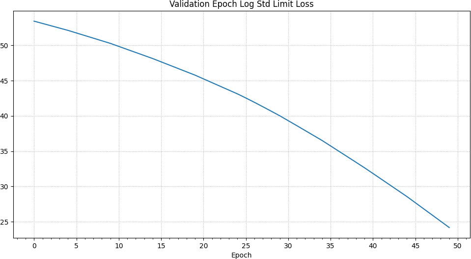 Validation Epoch Log Std Limit Loss